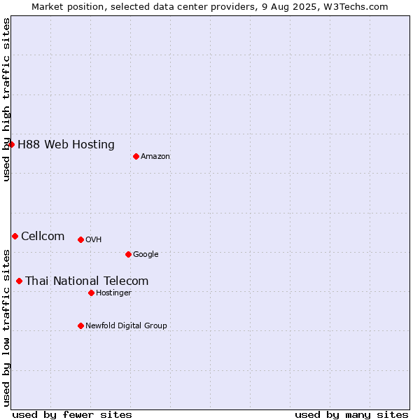 Market position of Thai National Telecom vs. Cellcom vs. H88 Web Hosting