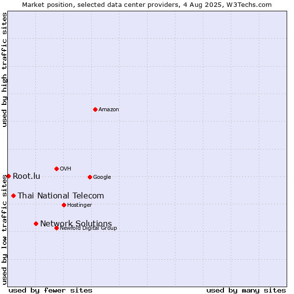 Market position of Network Solutions vs. Thai National Telecom vs. Root.lu