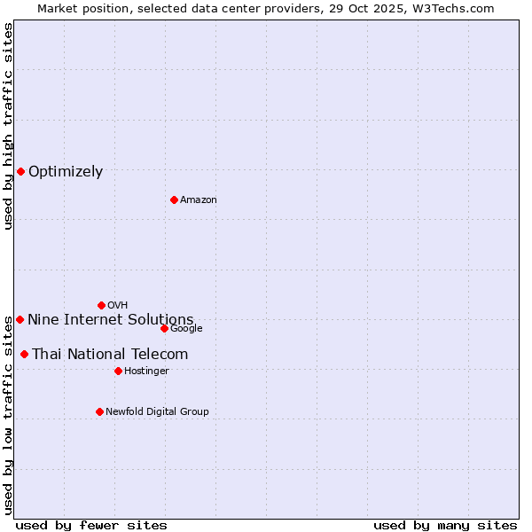 Market position of Thai National Telecom vs. Optimizely vs. Nine Internet Solutions