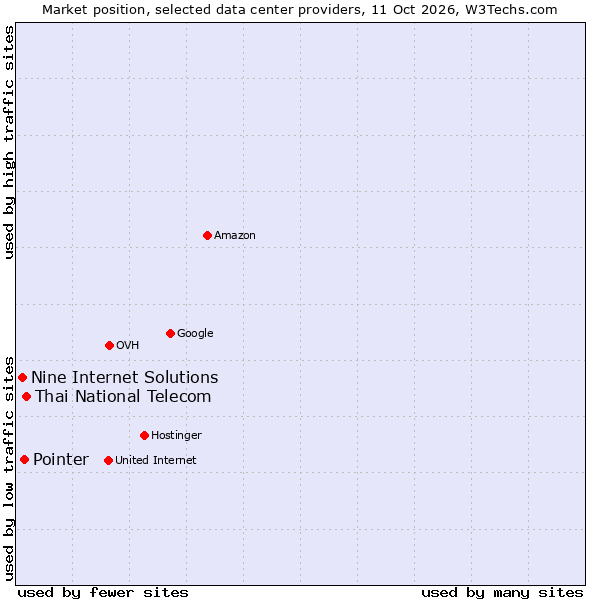 Market position of Thai National Telecom vs. Pointer vs. Nine Internet Solutions