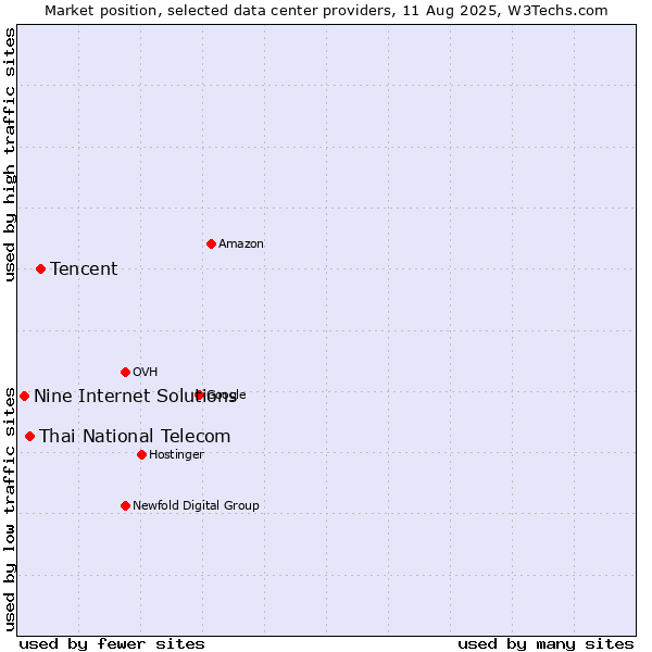 Market position of Tencent vs. Thai National Telecom vs. Nine Internet Solutions