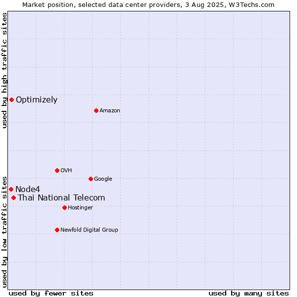 Market position of Thai National Telecom vs. Optimizely vs. Node4