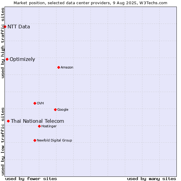 Market position of Thai National Telecom vs. Optimizely vs. NTT Data