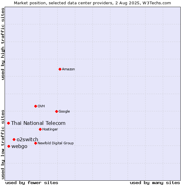 Market position of o2switch vs. webgo vs. Thai National Telecom