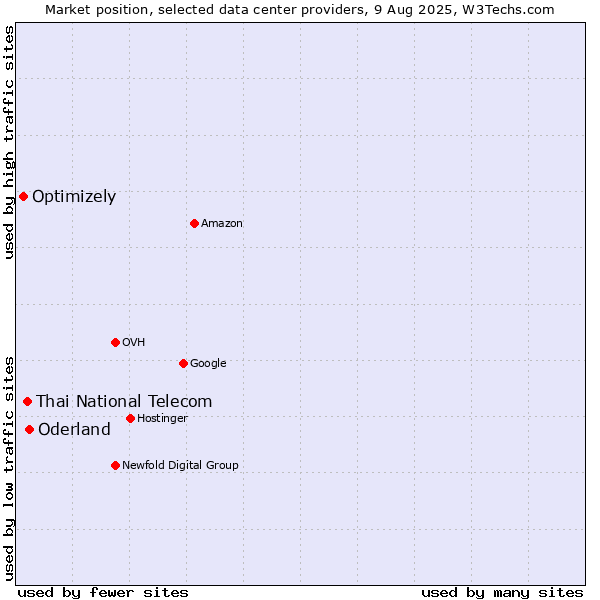 Market position of Oderland vs. Thai National Telecom vs. Optimizely