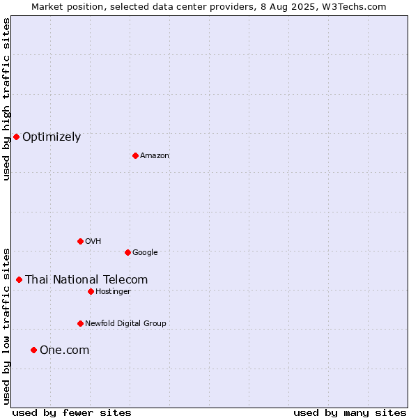 Market position of One.com vs. Thai National Telecom vs. Optimizely