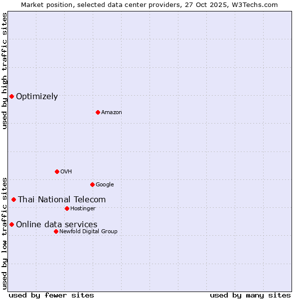 Market position of Thai National Telecom vs. Online data services vs. Optimizely