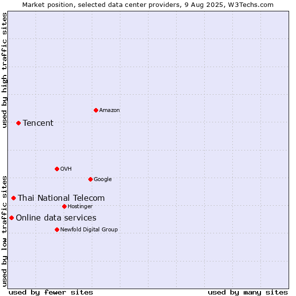 Market position of Tencent vs. Thai National Telecom vs. Online data services