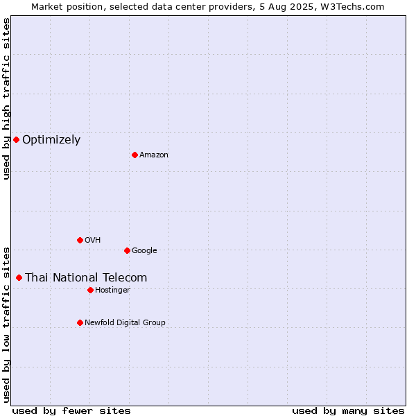 Market position of Thai National Telecom vs. Optimizely