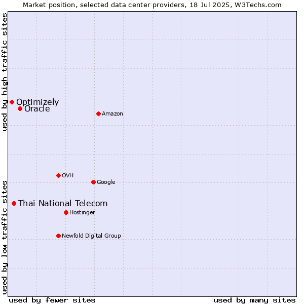 Market position of Oracle vs. Thai National Telecom vs. Optimizely