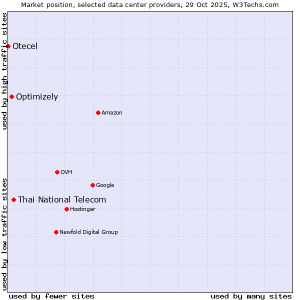 Market position of Thai National Telecom vs. Optimizely vs. Otecel