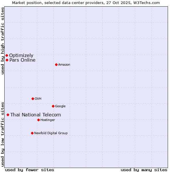 Market position of Thai National Telecom vs. Pars Online vs. Optimizely