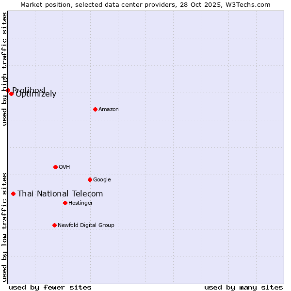 Market position of Thai National Telecom vs. Optimizely vs. Profihost