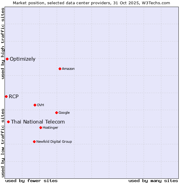 Market position of Thai National Telecom vs. Optimizely vs. RCP