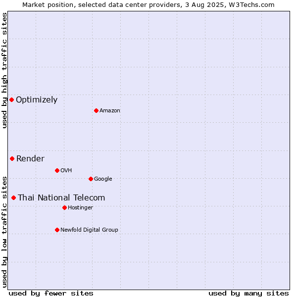 Market position of Thai National Telecom vs. Render vs. Optimizely