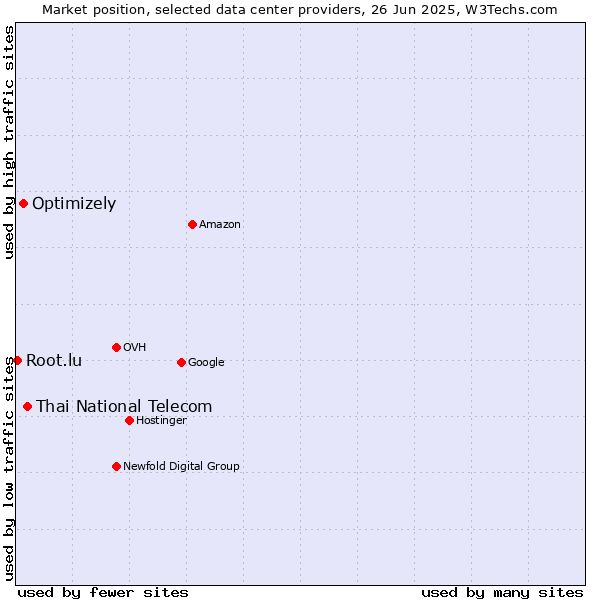 Market position of Thai National Telecom vs. Optimizely vs. Root.lu