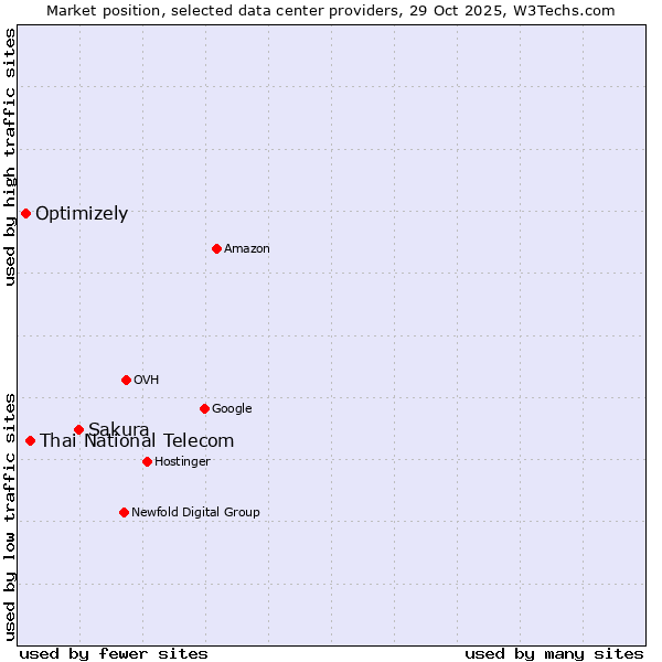Market position of Sakura vs. Thai National Telecom vs. Optimizely