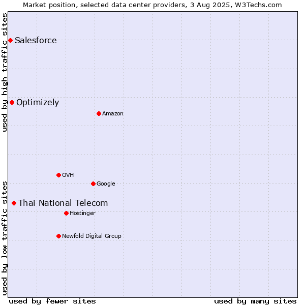 Market position of Thai National Telecom vs. Optimizely vs. Salesforce