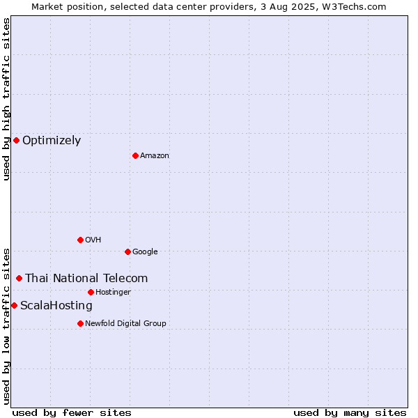 Market position of Thai National Telecom vs. Optimizely vs. ScalaHosting