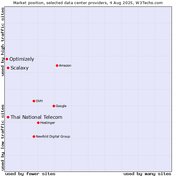 Market position of Thai National Telecom vs. Scalaxy vs. Optimizely