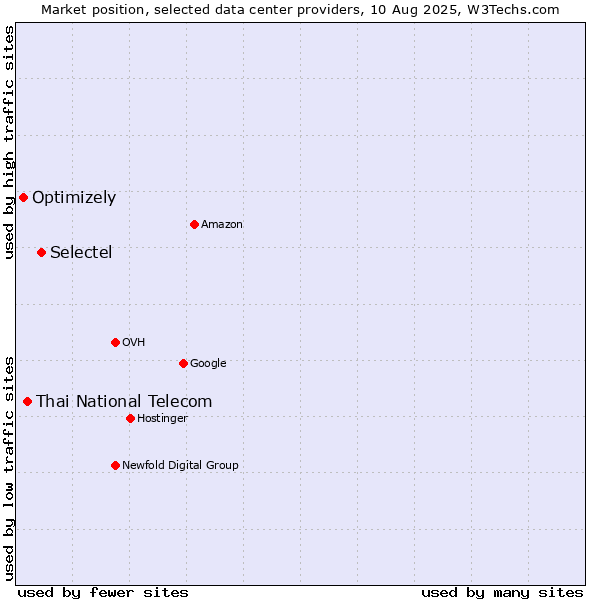 Market position of Selectel vs. Thai National Telecom vs. Optimizely