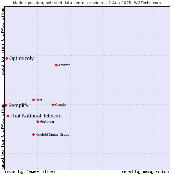 Market position of Thai National Telecom vs. Optimizely vs. Semplify