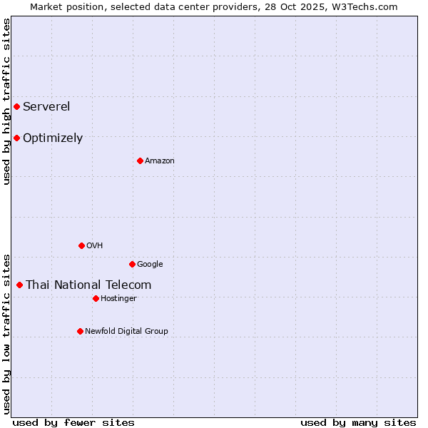 Market position of Thai National Telecom vs. Serverel vs. Optimizely
