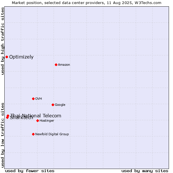 Market position of Thai National Telecom vs. Sharktech vs. Optimizely