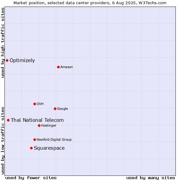 Market position of Squarespace vs. Thai National Telecom vs. Optimizely