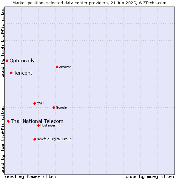 Market position of Tencent vs. Thai National Telecom vs. Optimizely