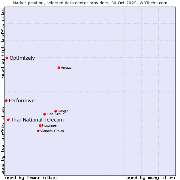 Market position of Thai National Telecom vs. Optimizely vs. Performive