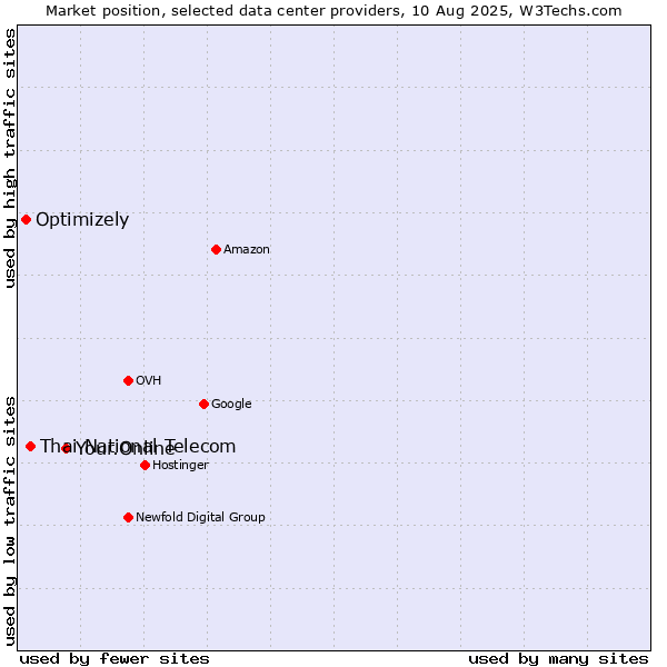 Market position of Your.Online vs. Thai National Telecom vs. Optimizely
