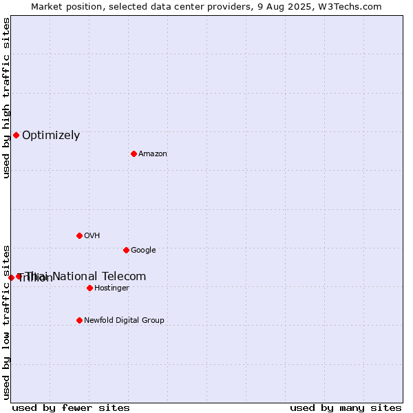 Market position of Thai National Telecom vs. Optimizely vs. Trillion