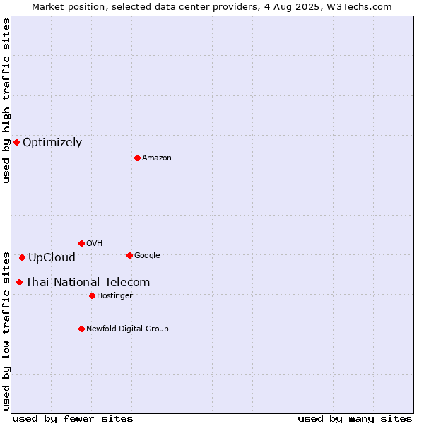 Market position of UpCloud vs. Thai National Telecom vs. Optimizely