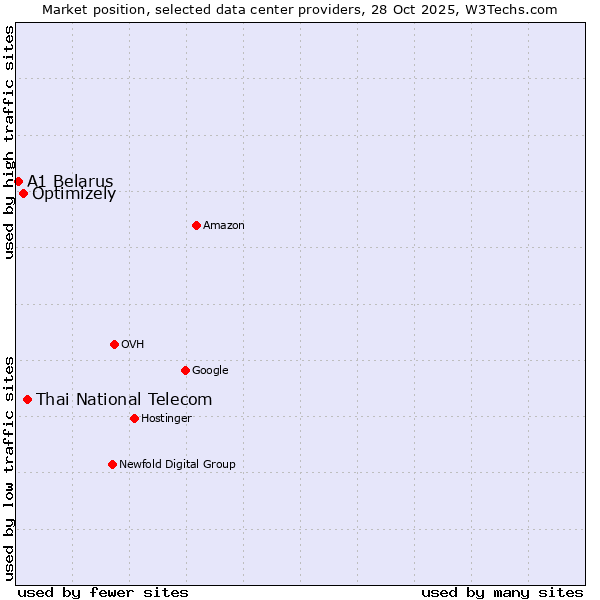 Market position of Thai National Telecom vs. Optimizely vs. A1 Belarus