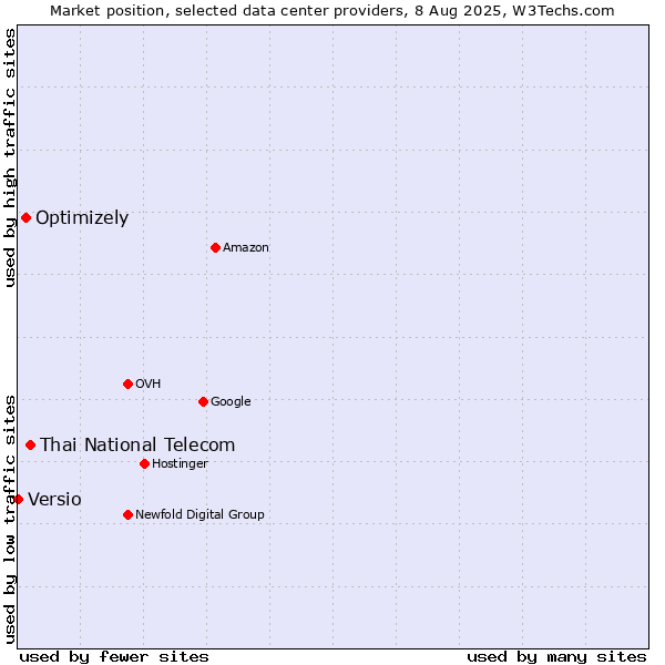Market position of Thai National Telecom vs. Optimizely vs. Versio