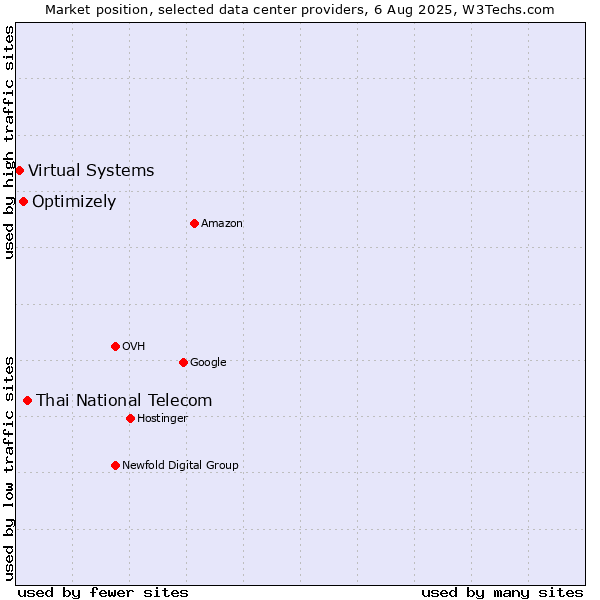 Market position of Thai National Telecom vs. Optimizely vs. Virtual Systems