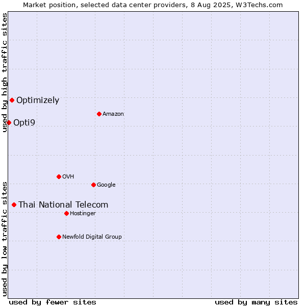 Market position of Thai National Telecom vs. Optimizely vs. Opti9
