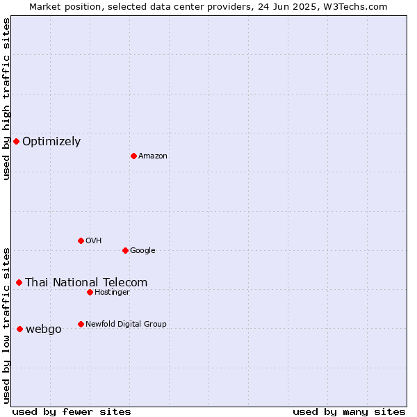 Market position of webgo vs. Thai National Telecom vs. Optimizely