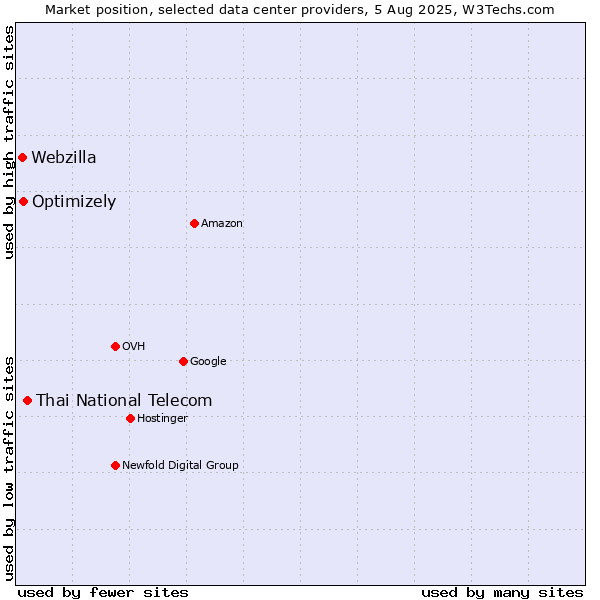 Market position of Thai National Telecom vs. Optimizely vs. Webzilla