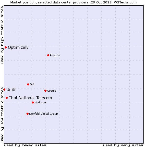 Market position of Thai National Telecom vs. Optimizely vs. Uniti