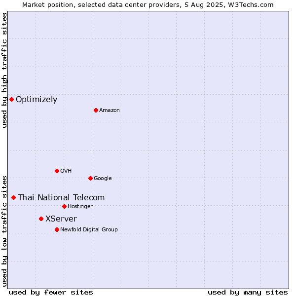 Market position of XServer vs. Thai National Telecom vs. Optimizely