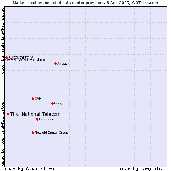 Market position of Thai National Telecom vs. Optimizely vs. H88 Web Hosting