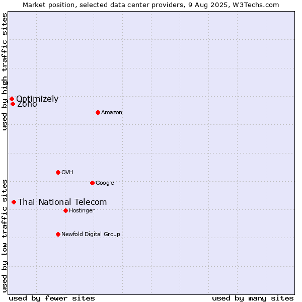 Market position of Thai National Telecom vs. Zoho vs. Optimizely