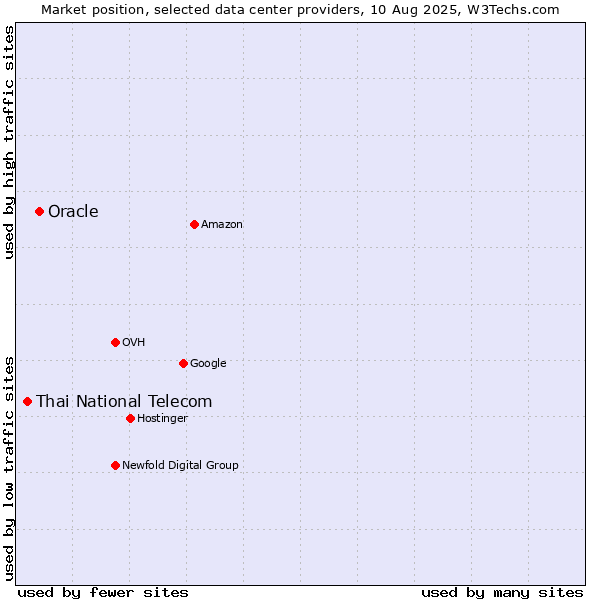 Market position of Oracle vs. Thai National Telecom