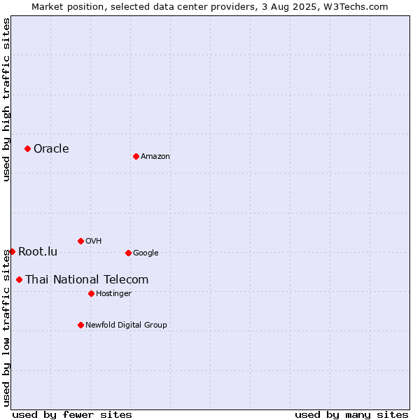 Market position of Oracle vs. Thai National Telecom vs. Root.lu
