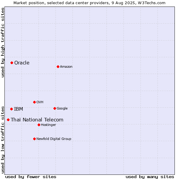 Market position of Oracle vs. IBM vs. Thai National Telecom