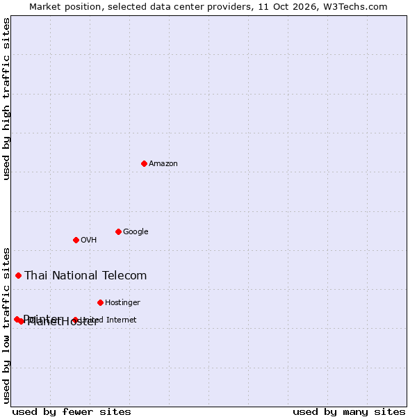 Market position of PlanetHoster vs. Thai National Telecom vs. Pointer