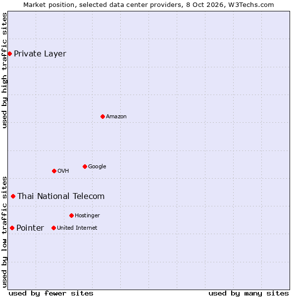 Market position of Thai National Telecom vs. Pointer vs. Private Layer