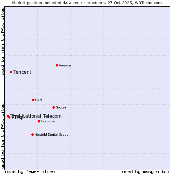 Market position of Tencent vs. PTisp vs. Thai National Telecom